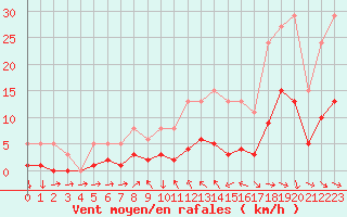 Courbe de la force du vent pour La Beaume (05)