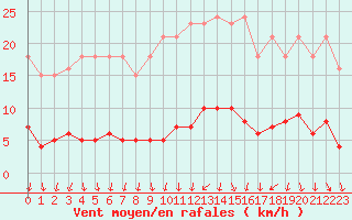 Courbe de la force du vent pour Herserange (54)