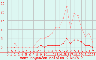 Courbe de la force du vent pour Bellefontaine (88)