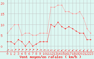Courbe de la force du vent pour Saint-Nazaire-d