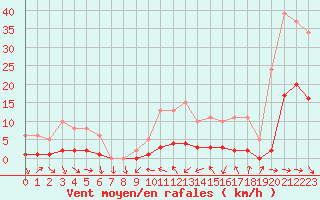 Courbe de la force du vent pour Narbonne-Ouest (11)