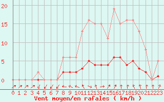 Courbe de la force du vent pour Sandillon (45)