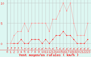 Courbe de la force du vent pour Kernascleden (56)