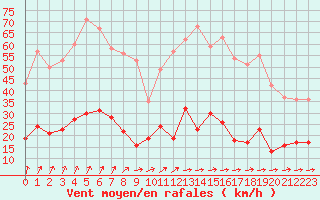 Courbe de la force du vent pour Trappes (78)