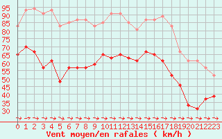 Courbe de la force du vent pour Cap Pertusato (2A)