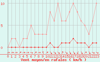 Courbe de la force du vent pour La Lande-sur-Eure (61)