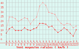 Courbe de la force du vent pour Dieppe (76)