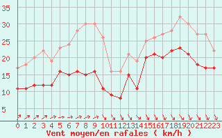 Courbe de la force du vent pour La Rochelle - Aerodrome (17)