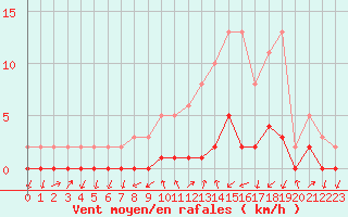 Courbe de la force du vent pour Gjilan (Kosovo)