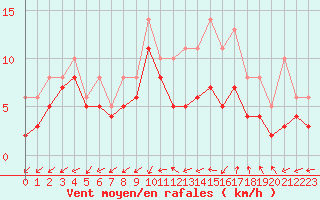 Courbe de la force du vent pour Bridel (Lu)