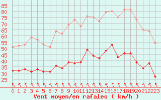 Courbe de la force du vent pour Nmes - Garons (30)