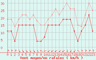 Courbe de la force du vent pour Alistro (2B)