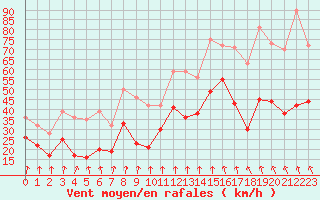 Courbe de la force du vent pour Mont-Aigoual (30)