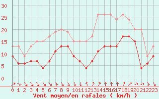 Courbe de la force du vent pour Cap Camarat (83)