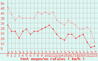 Courbe de la force du vent pour Avignon (84)