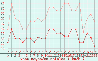 Courbe de la force du vent pour Dinard (35)