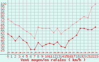 Courbe de la force du vent pour Cap Corse (2B)