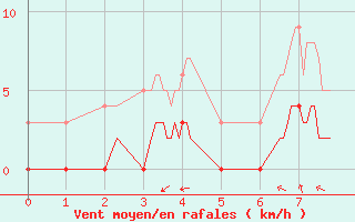 Courbe de la force du vent pour Saint Pierre-des-Tripiers (48)