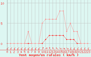 Courbe de la force du vent pour Saclas (91)