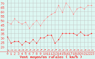 Courbe de la force du vent pour Ile de Groix (56)