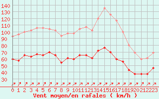 Courbe de la force du vent pour Ile Rousse (2B)