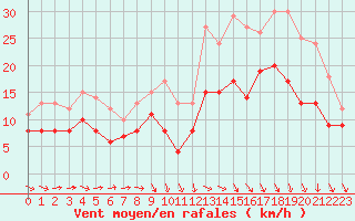 Courbe de la force du vent pour Abbeville (80)