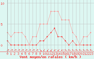 Courbe de la force du vent pour Cabris (13)