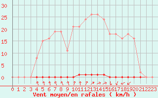 Courbe de la force du vent pour Estres-la-Campagne (14)