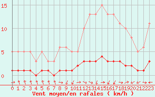 Courbe de la force du vent pour Vernouillet (78)