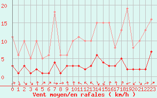 Courbe de la force du vent pour Engins (38)