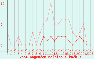 Courbe de la force du vent pour Lobbes (Be)