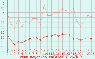 Courbe de la force du vent pour Saint-Yrieix-le-Djalat (19)