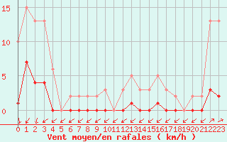 Courbe de la force du vent pour Sain-Bel (69)