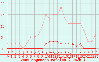 Courbe de la force du vent pour Xonrupt-Longemer (88)