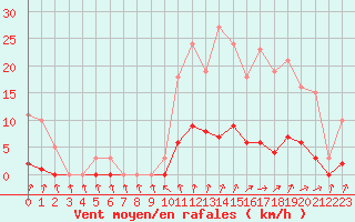 Courbe de la force du vent pour Neuville-de-Poitou (86)