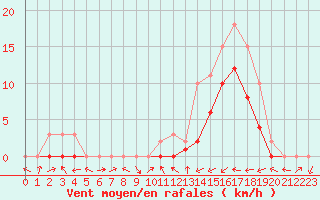 Courbe de la force du vent pour Manlleu (Esp)