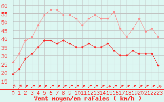 Courbe de la force du vent pour Chlons-en-Champagne (51)