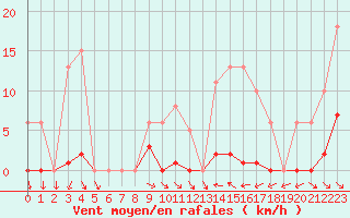 Courbe de la force du vent pour Vias (34)