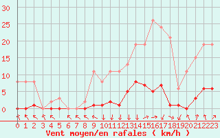 Courbe de la force du vent pour Recoubeau (26)