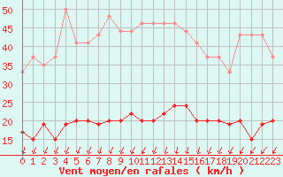 Courbe de la force du vent pour Saint-Auban (04)