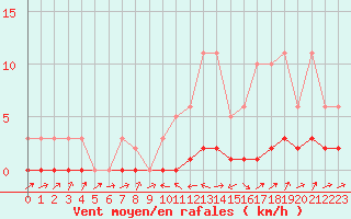 Courbe de la force du vent pour Potes / Torre del Infantado (Esp)
