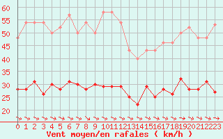 Courbe de la force du vent pour Boulogne (62)