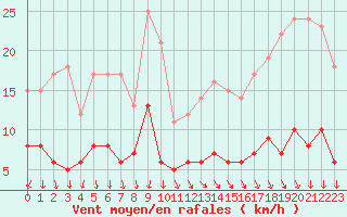 Courbe de la force du vent pour Chartres (28)