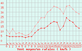 Courbe de la force du vent pour Nantes (44)