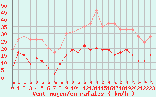 Courbe de la force du vent pour Mcon (71)