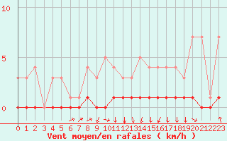 Courbe de la force du vent pour Fains-Veel (55)