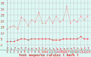 Courbe de la force du vent pour Charleville-Mzires / Mohon (08)