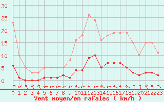 Courbe de la force du vent pour Frontenay (79)