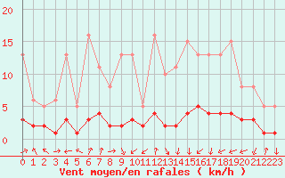 Courbe de la force du vent pour Saint-Laurent-du-Pont (38)