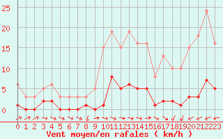 Courbe de la force du vent pour Brigueuil (16)
